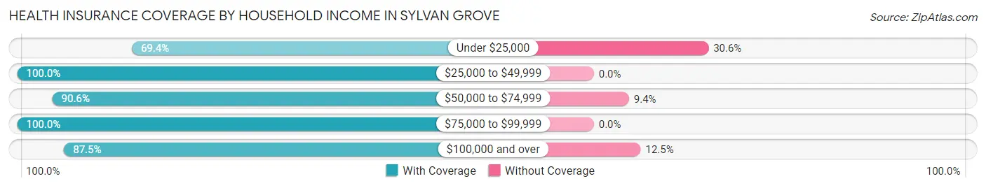 Health Insurance Coverage by Household Income in Sylvan Grove