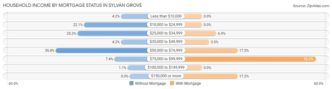 Household Income by Mortgage Status in Sylvan Grove