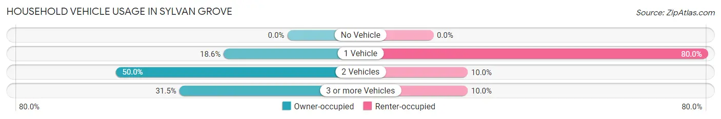 Household Vehicle Usage in Sylvan Grove