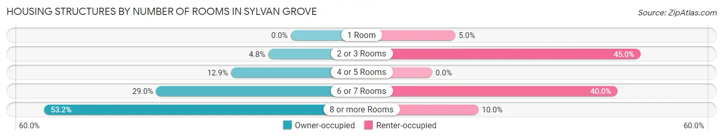 Housing Structures by Number of Rooms in Sylvan Grove