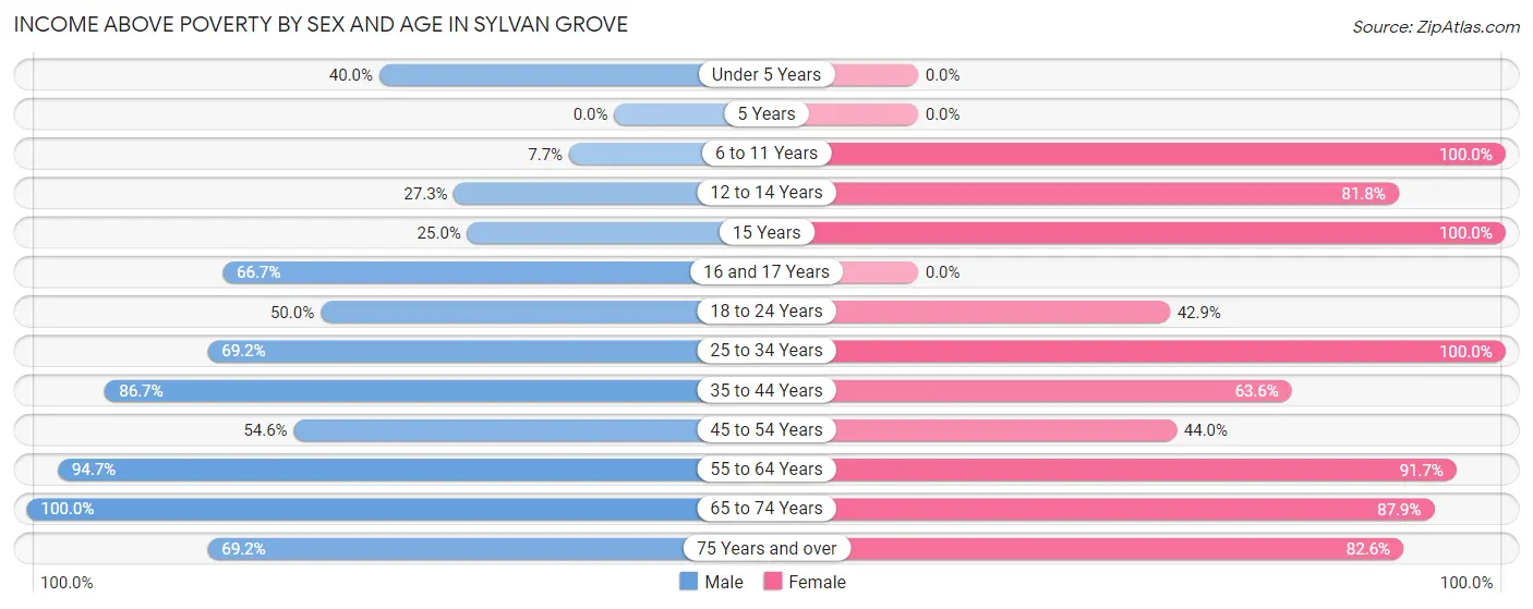 Income Above Poverty by Sex and Age in Sylvan Grove