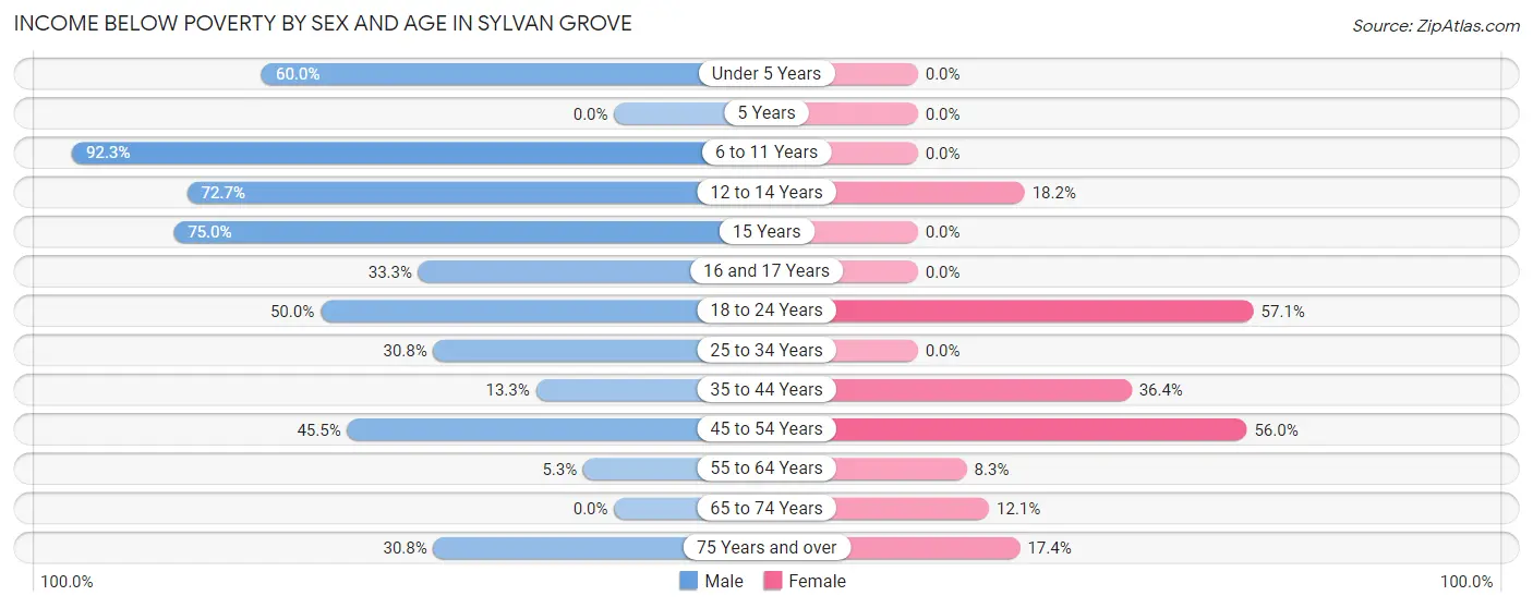 Income Below Poverty by Sex and Age in Sylvan Grove