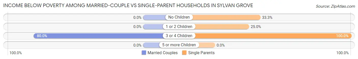 Income Below Poverty Among Married-Couple vs Single-Parent Households in Sylvan Grove