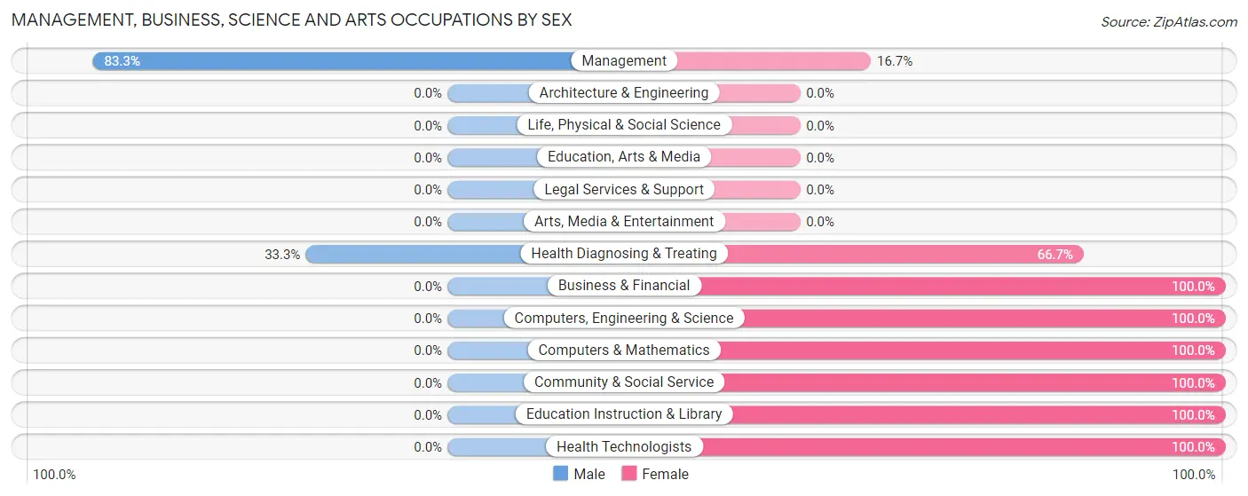 Management, Business, Science and Arts Occupations by Sex in Sylvan Grove