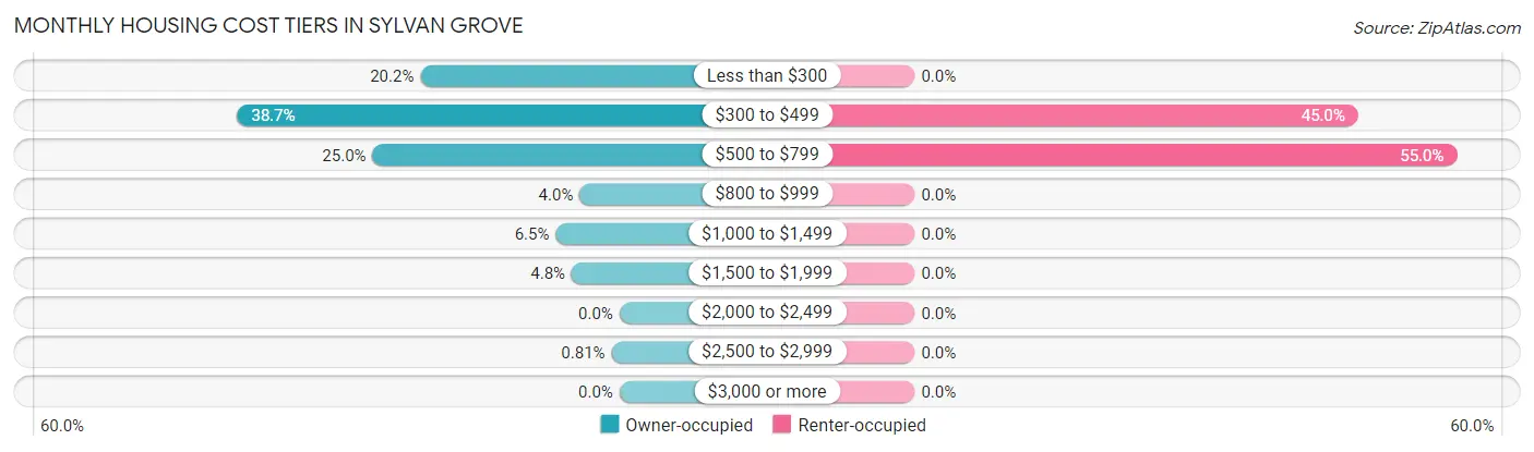 Monthly Housing Cost Tiers in Sylvan Grove