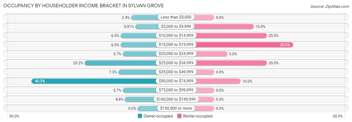 Occupancy by Householder Income Bracket in Sylvan Grove