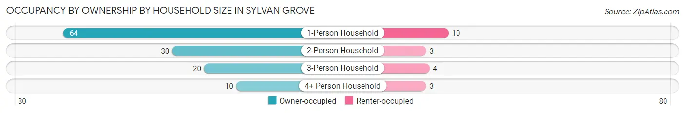 Occupancy by Ownership by Household Size in Sylvan Grove