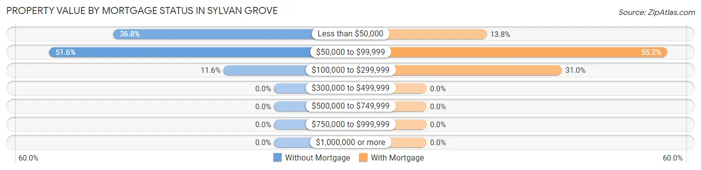 Property Value by Mortgage Status in Sylvan Grove