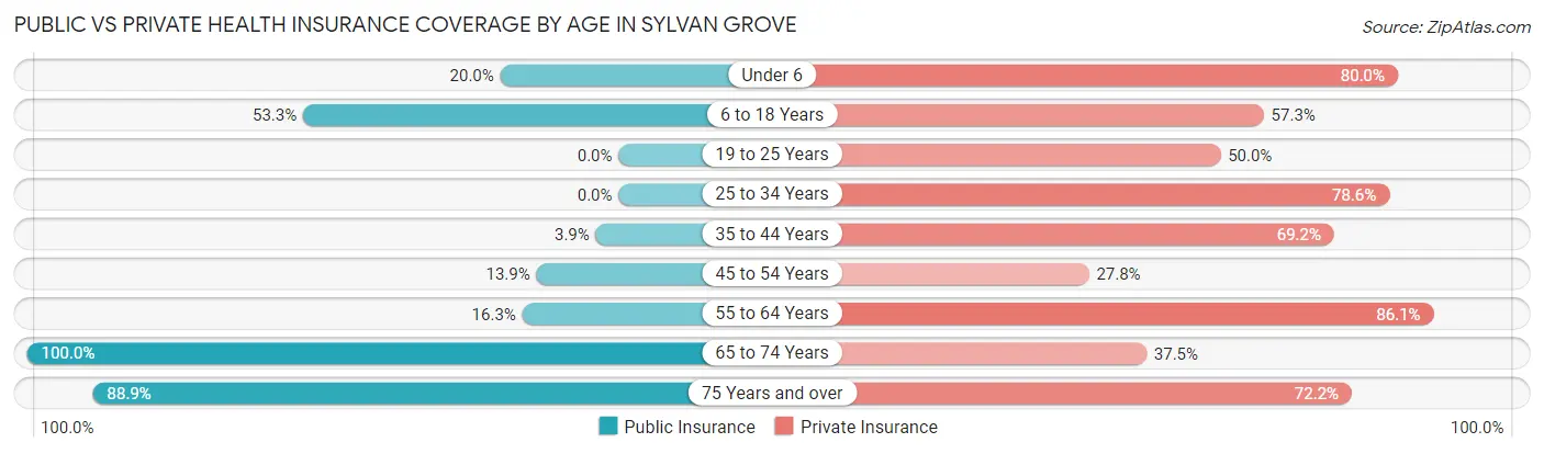 Public vs Private Health Insurance Coverage by Age in Sylvan Grove