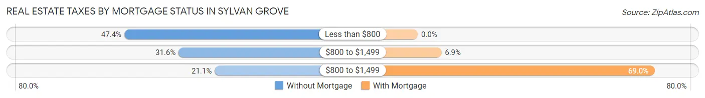 Real Estate Taxes by Mortgage Status in Sylvan Grove
