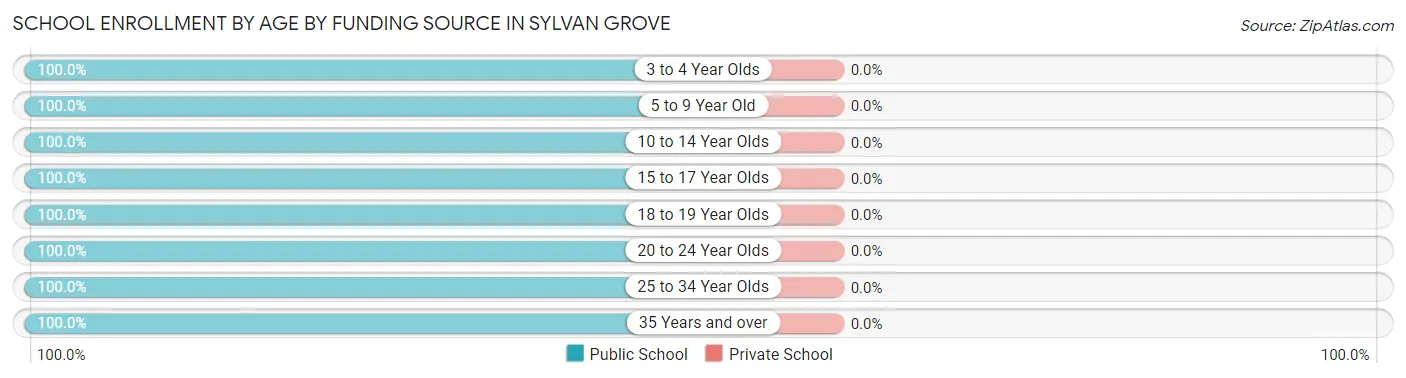 School Enrollment by Age by Funding Source in Sylvan Grove