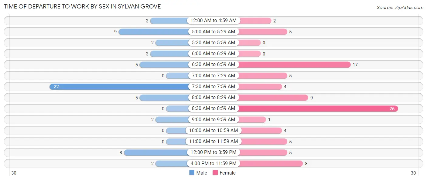 Time of Departure to Work by Sex in Sylvan Grove