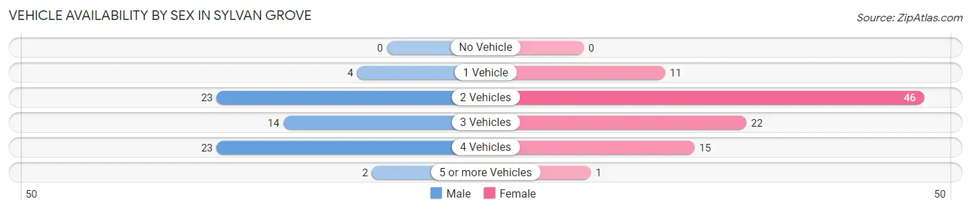 Vehicle Availability by Sex in Sylvan Grove