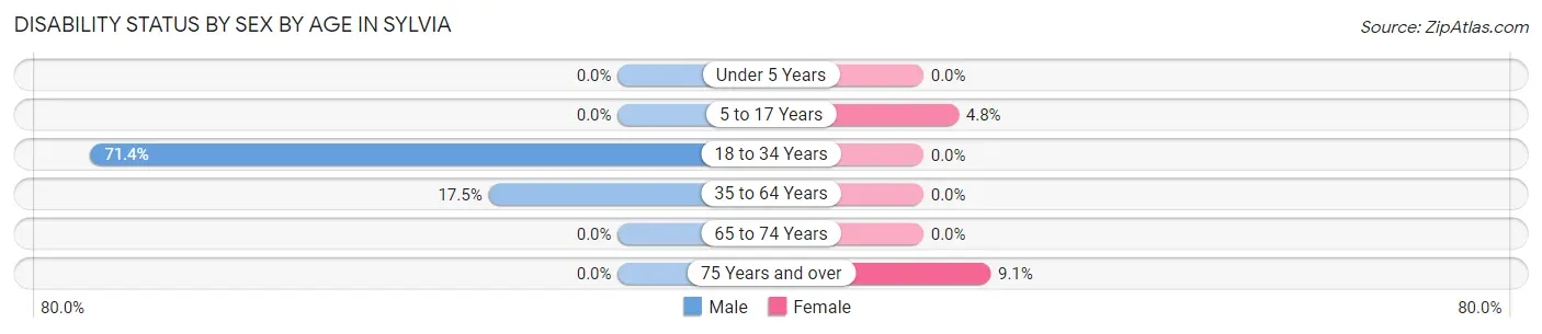 Disability Status by Sex by Age in Sylvia