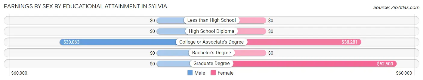 Earnings by Sex by Educational Attainment in Sylvia