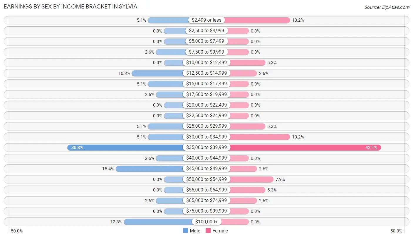 Earnings by Sex by Income Bracket in Sylvia