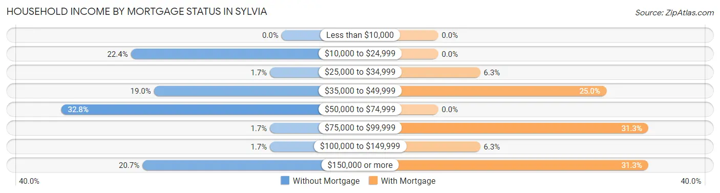 Household Income by Mortgage Status in Sylvia