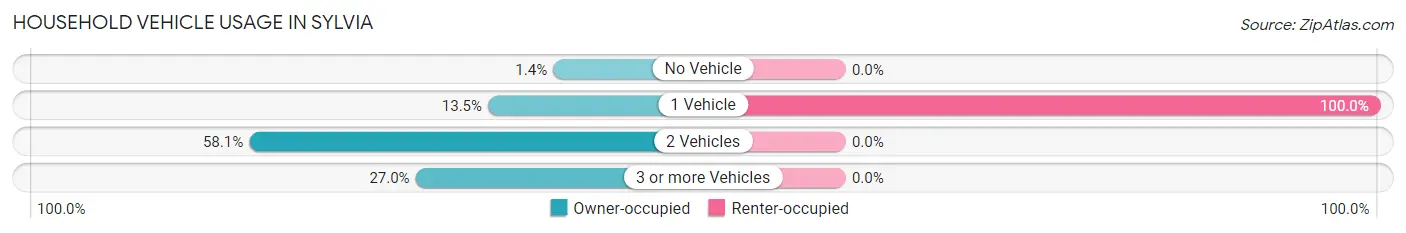 Household Vehicle Usage in Sylvia