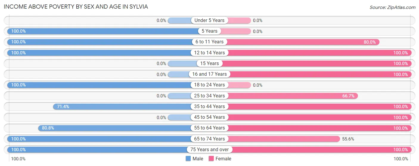 Income Above Poverty by Sex and Age in Sylvia
