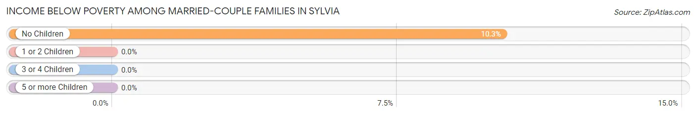 Income Below Poverty Among Married-Couple Families in Sylvia