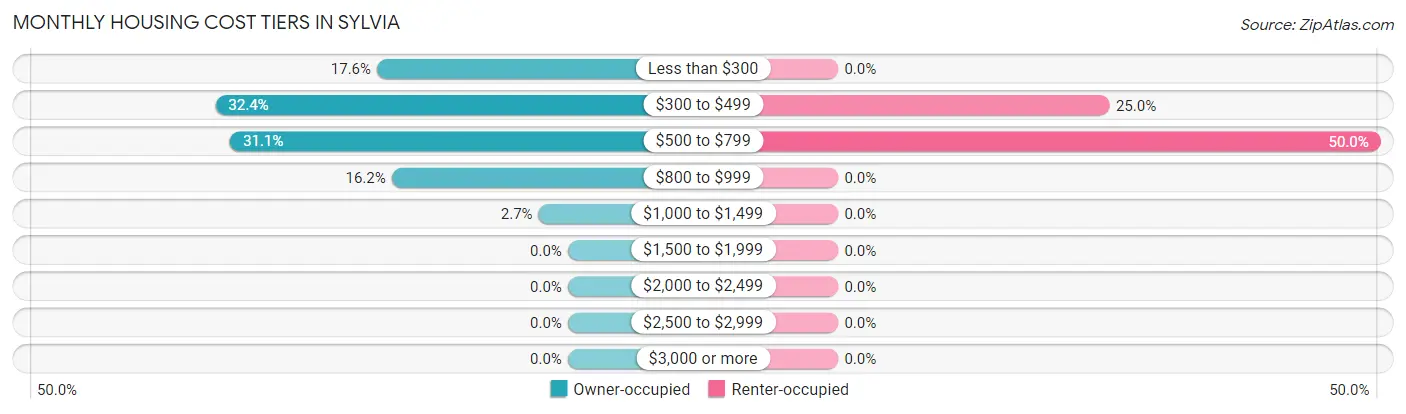 Monthly Housing Cost Tiers in Sylvia