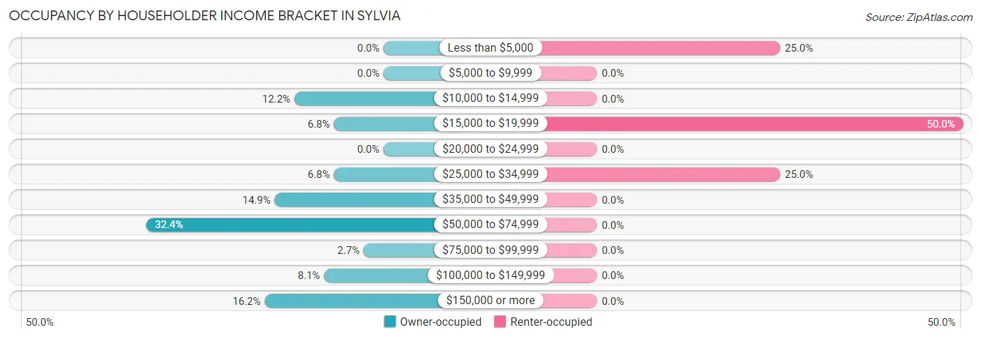 Occupancy by Householder Income Bracket in Sylvia