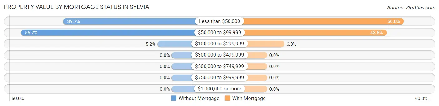 Property Value by Mortgage Status in Sylvia