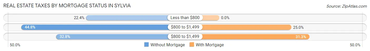 Real Estate Taxes by Mortgage Status in Sylvia