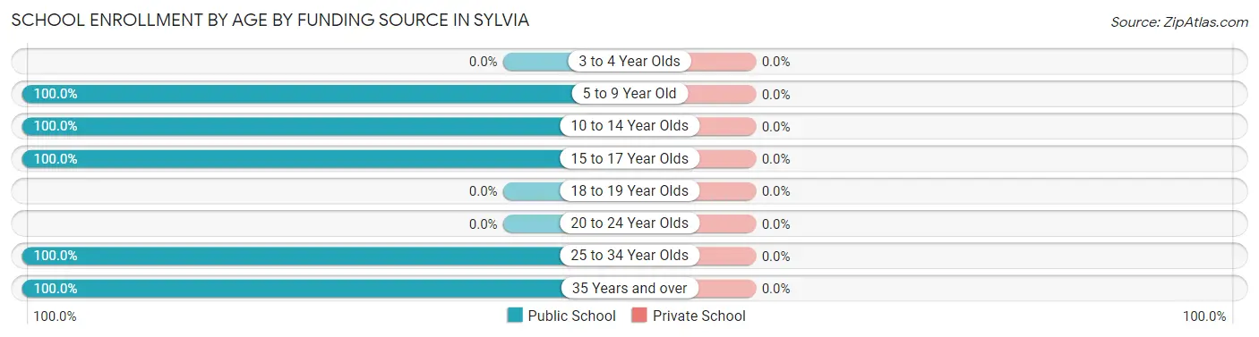 School Enrollment by Age by Funding Source in Sylvia