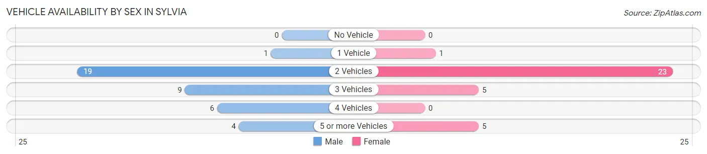 Vehicle Availability by Sex in Sylvia