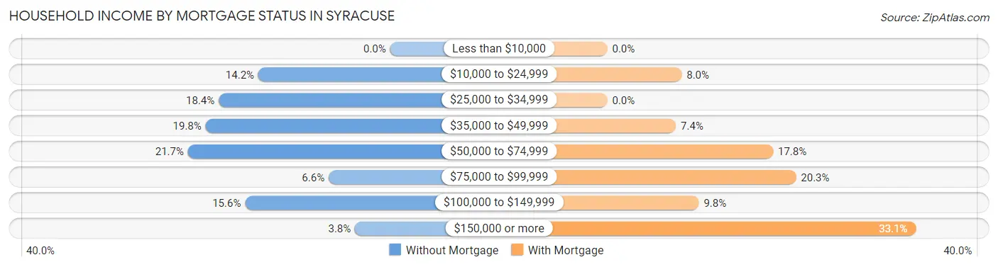 Household Income by Mortgage Status in Syracuse