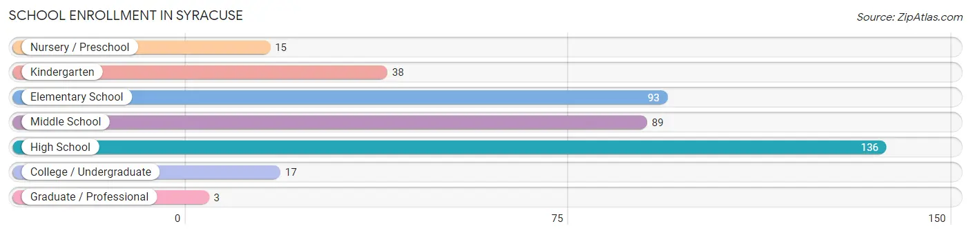 School Enrollment in Syracuse