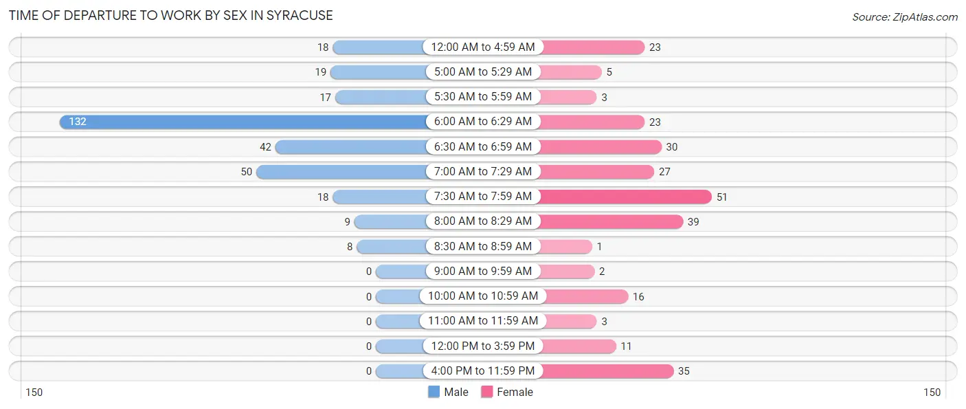 Time of Departure to Work by Sex in Syracuse