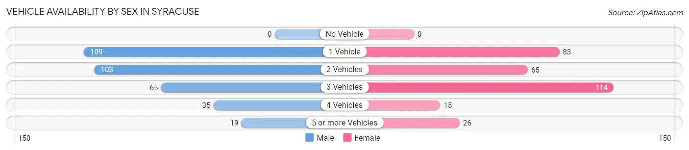 Vehicle Availability by Sex in Syracuse