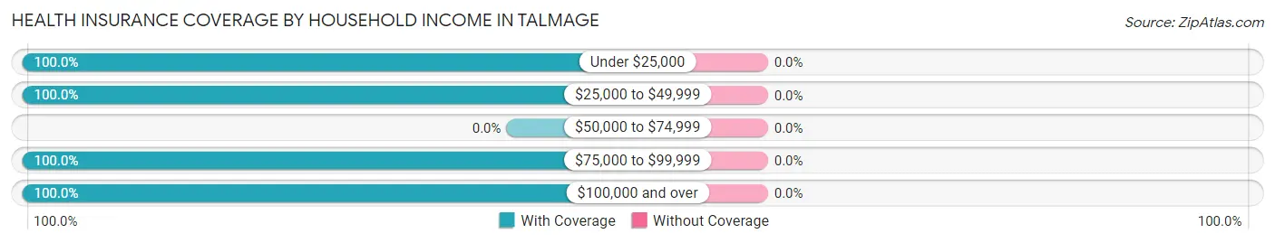 Health Insurance Coverage by Household Income in Talmage