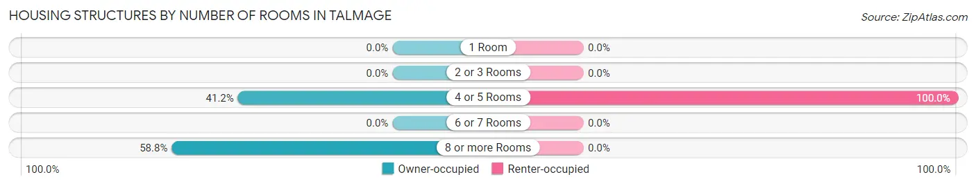 Housing Structures by Number of Rooms in Talmage