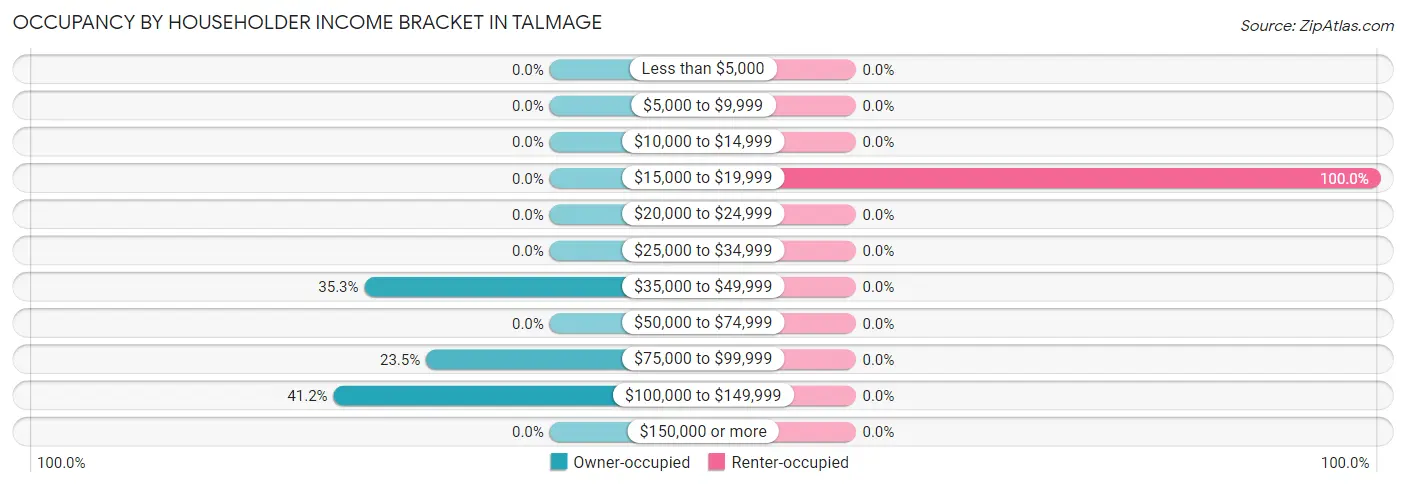 Occupancy by Householder Income Bracket in Talmage