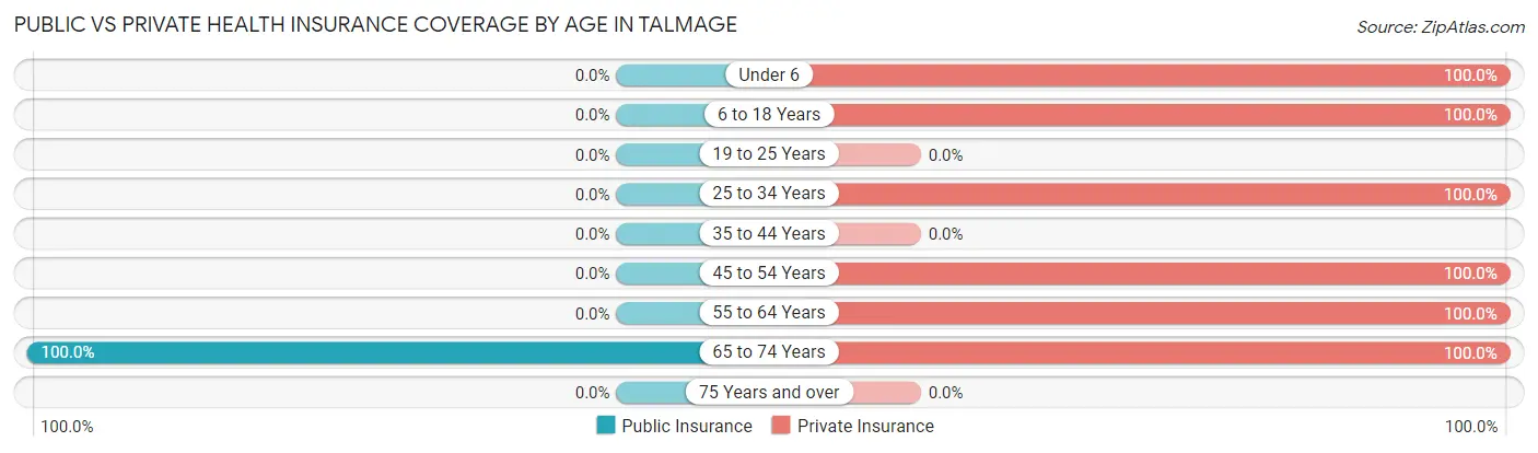 Public vs Private Health Insurance Coverage by Age in Talmage