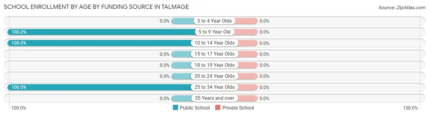 School Enrollment by Age by Funding Source in Talmage