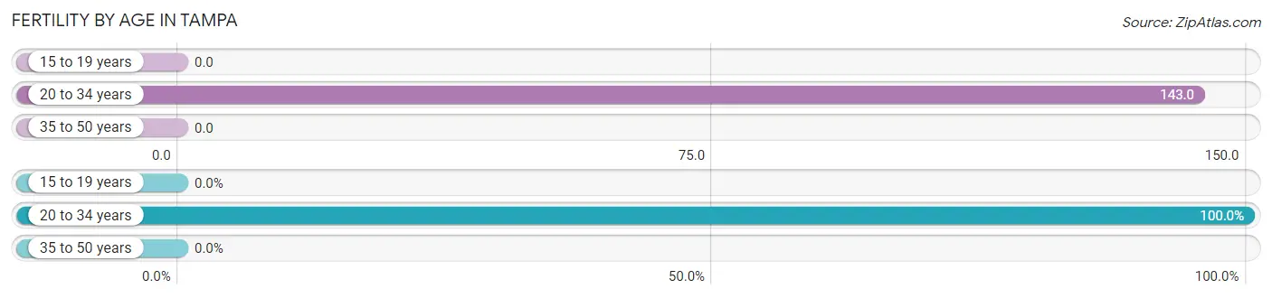 Female Fertility by Age in Tampa