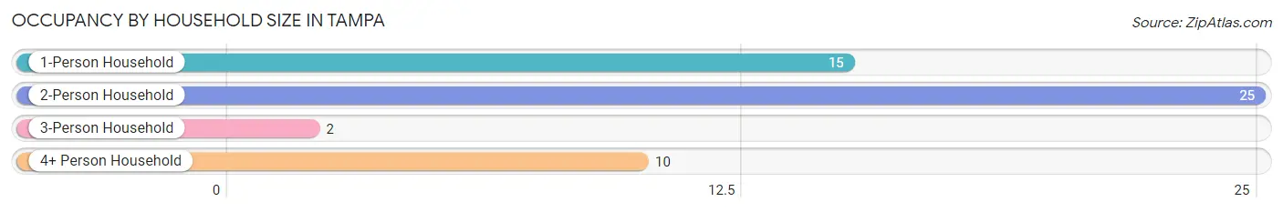 Occupancy by Household Size in Tampa