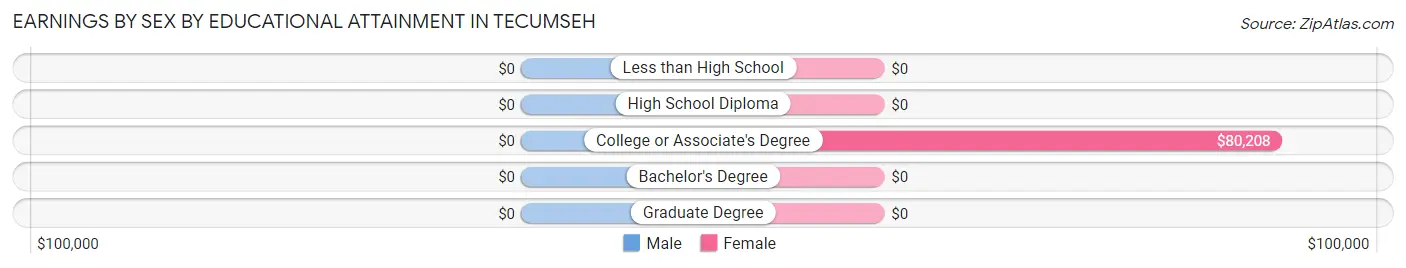 Earnings by Sex by Educational Attainment in Tecumseh