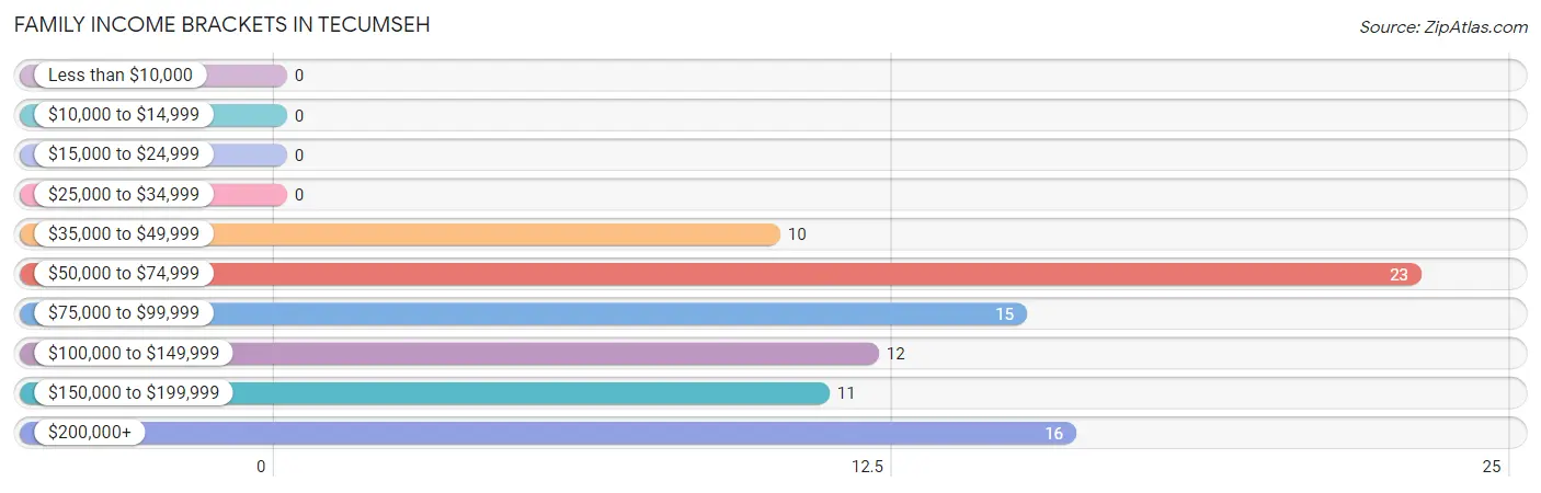 Family Income Brackets in Tecumseh