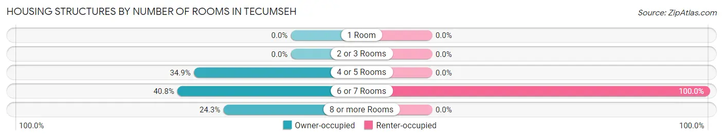 Housing Structures by Number of Rooms in Tecumseh