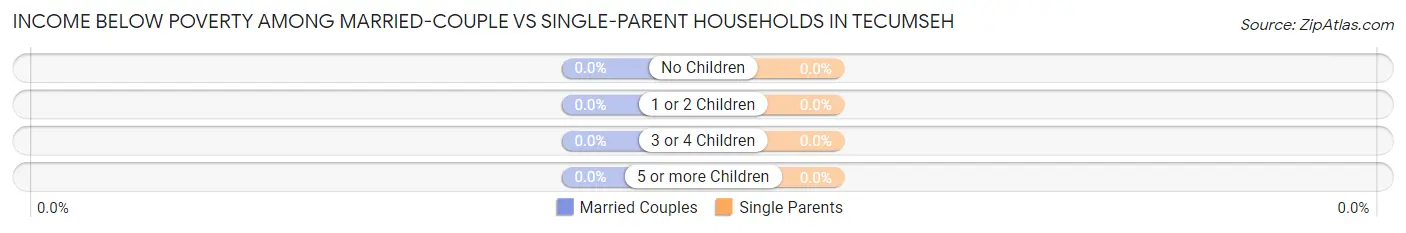 Income Below Poverty Among Married-Couple vs Single-Parent Households in Tecumseh