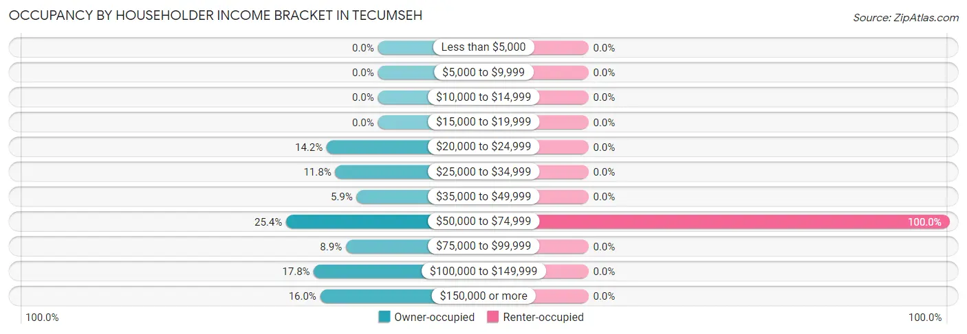 Occupancy by Householder Income Bracket in Tecumseh