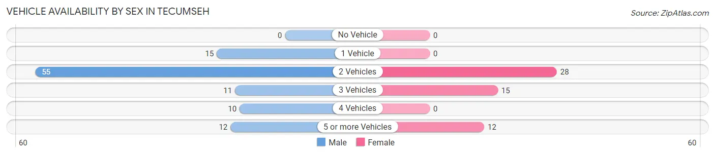 Vehicle Availability by Sex in Tecumseh