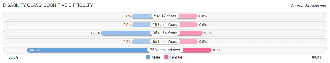 Disability in Tescott: <span>Cognitive Difficulty</span>