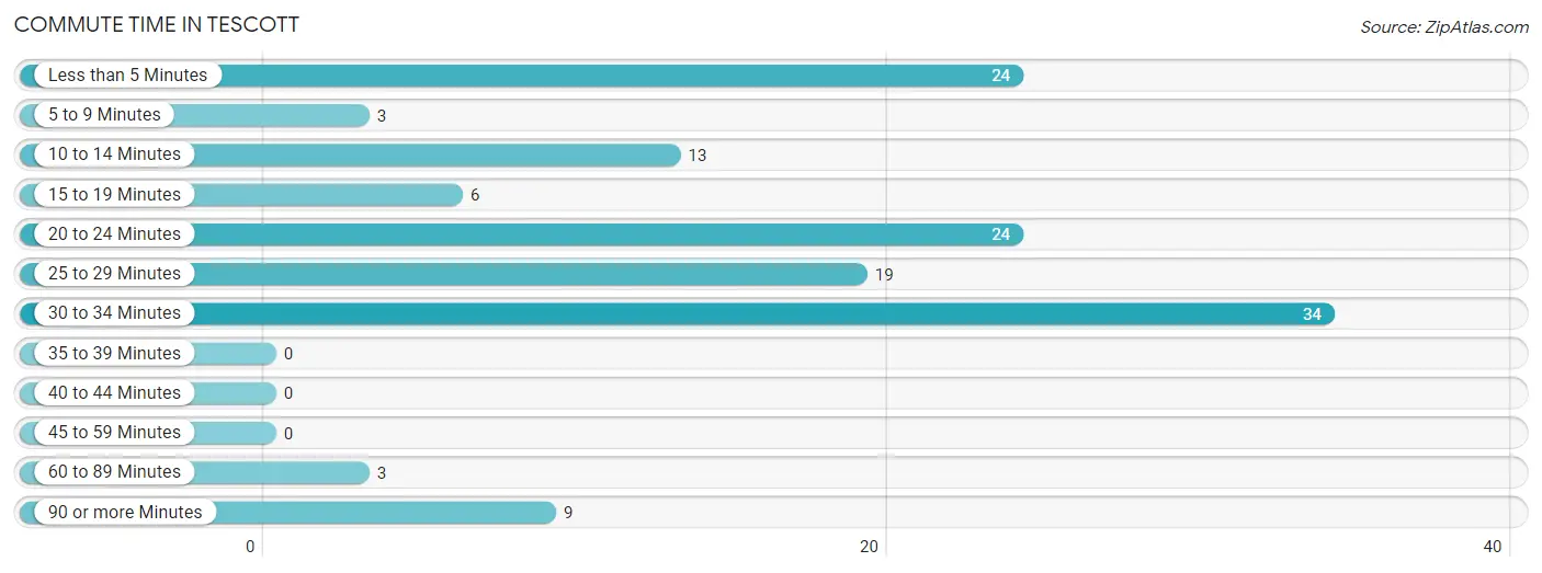 Commute Time in Tescott
