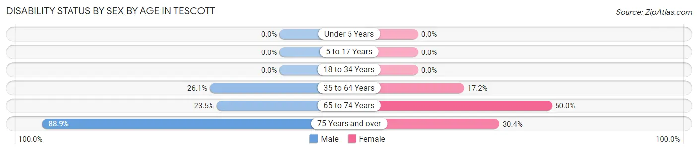 Disability Status by Sex by Age in Tescott